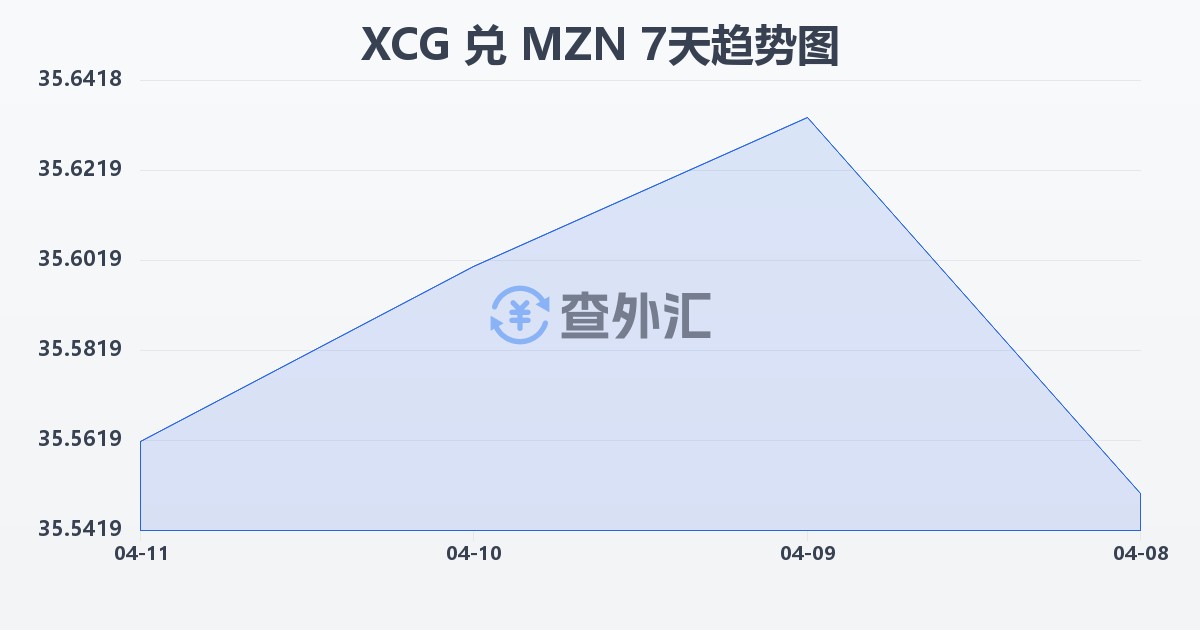 加勒比盾兑莫桑比克梅蒂卡尔(XCG/MZN)近7天汇率走势图