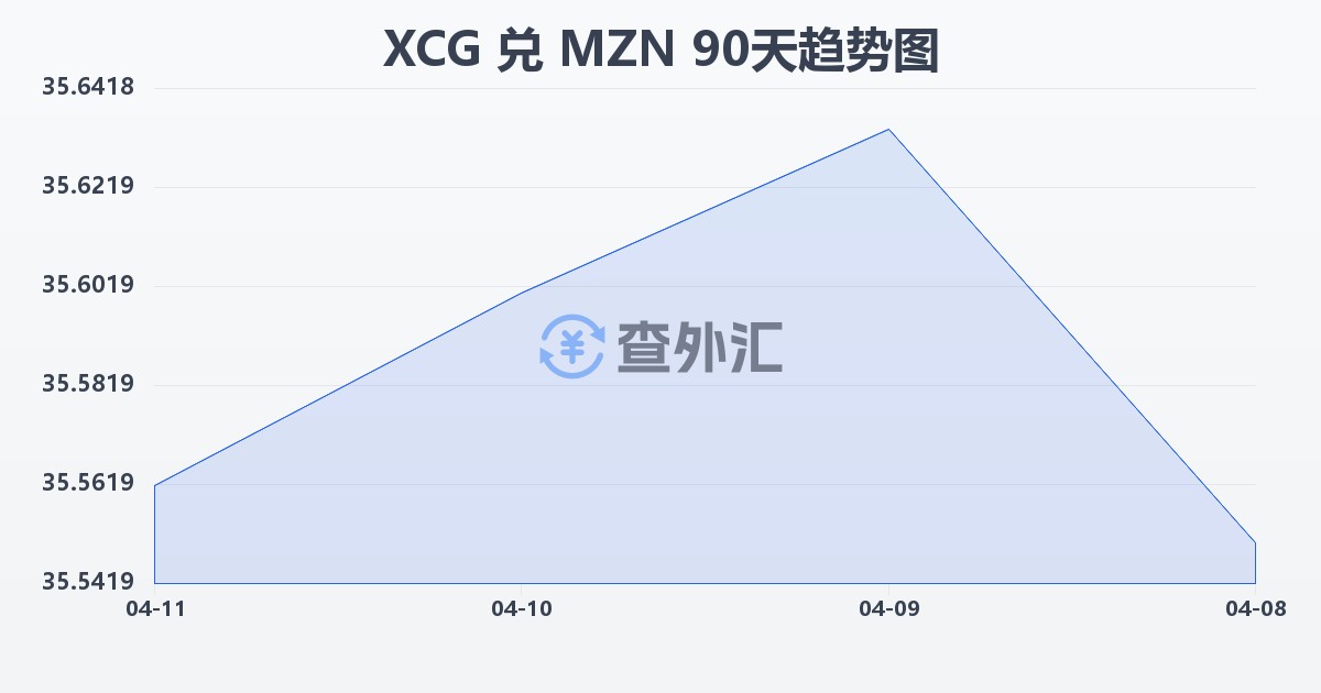 加勒比盾兑莫桑比克梅蒂卡尔(XCG/MZN)近90天汇率走势图