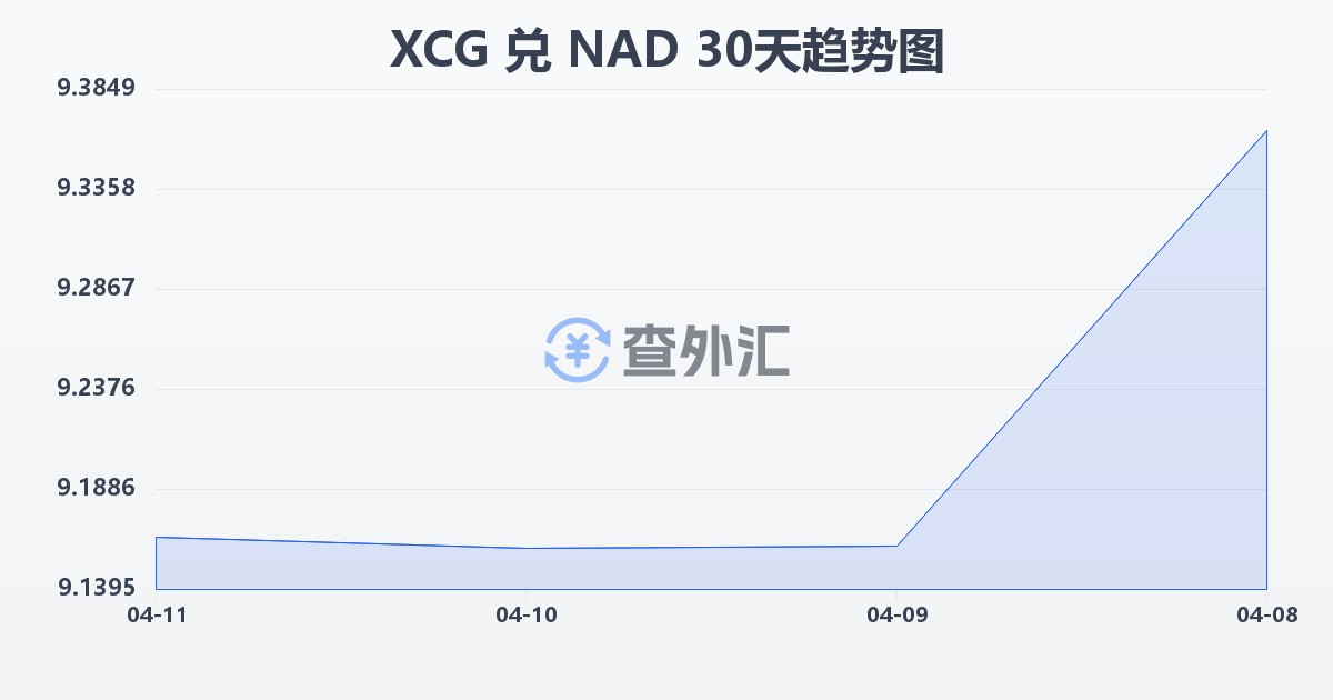 加勒比盾兑纳米比亚元(XCG/NAD)近30天汇率走势图