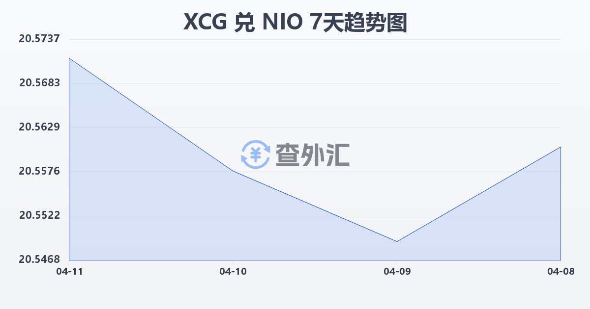 加勒比盾兑尼加拉瓜科多巴(XCG/NIO)近7天汇率走势图