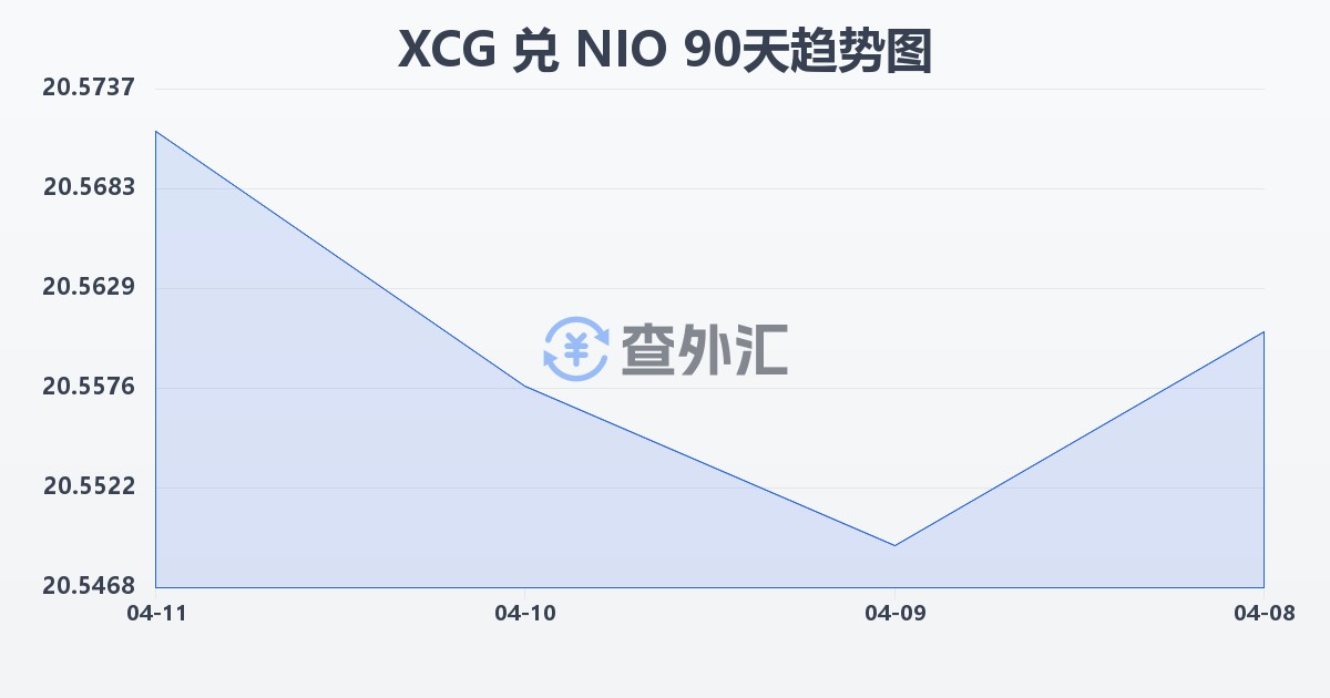 加勒比盾兑尼加拉瓜科多巴(XCG/NIO)近90天汇率走势图