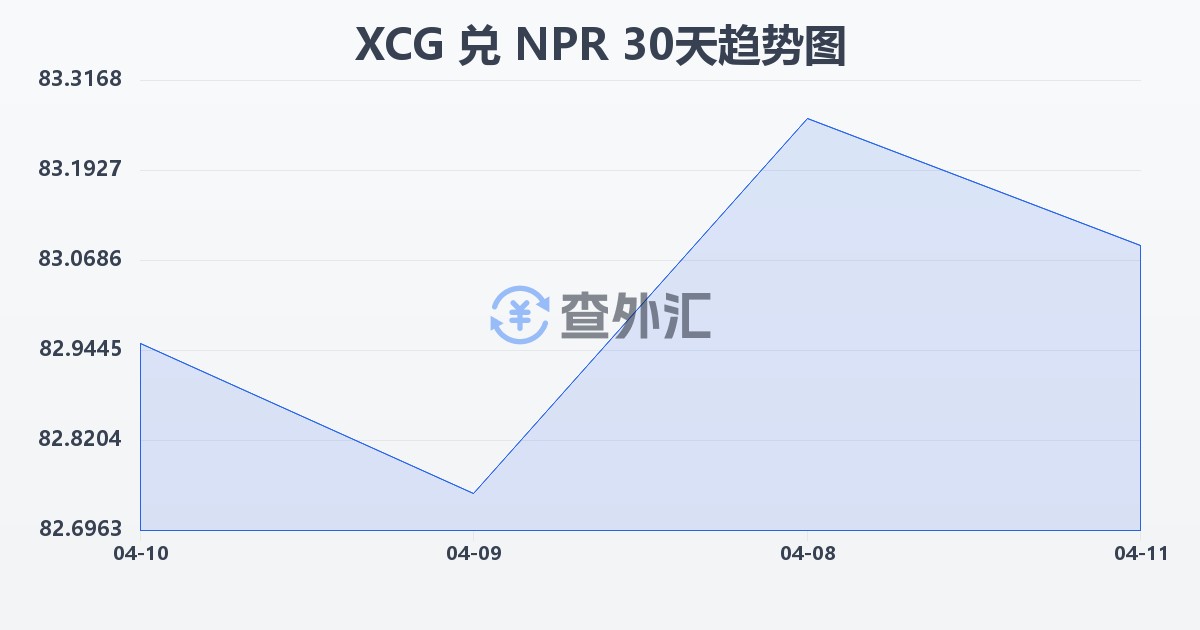 加勒比盾兑尼泊尔卢比(XCG/NPR)近30天汇率走势图