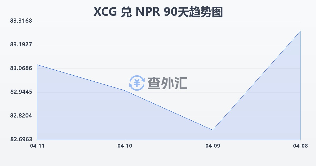 加勒比盾兑尼泊尔卢比(XCG/NPR)近90天汇率走势图