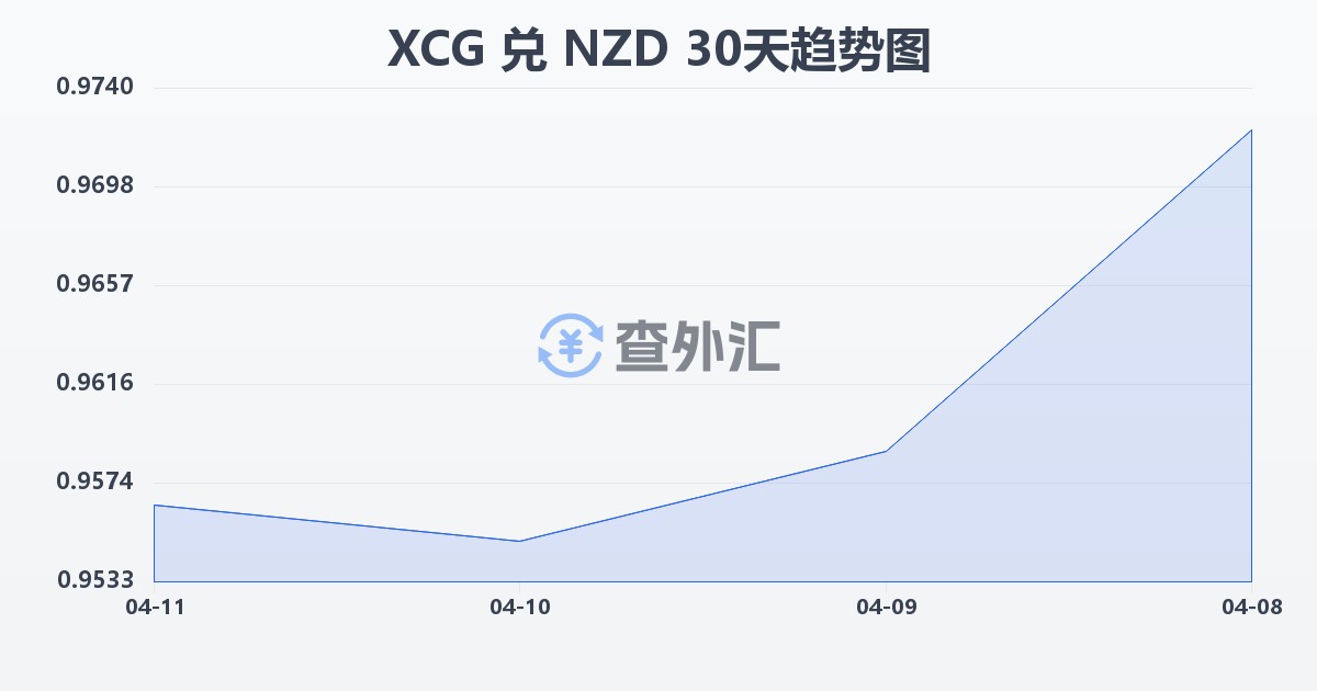加勒比盾兑新西兰元(XCG/NZD)近30天汇率走势图