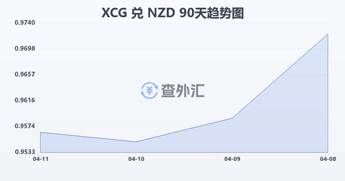加勒比盾兑新西兰元(XCG/NZD)近90天汇率走势图
