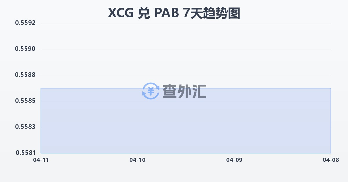 加勒比盾兑巴拿马巴波亚(XCG/PAB)近7天汇率走势图