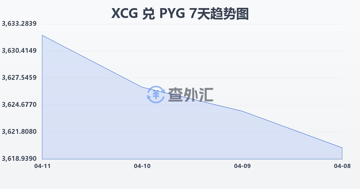加勒比盾兑巴拉圭瓜拉尼(XCG/PYG)近7天汇率走势图