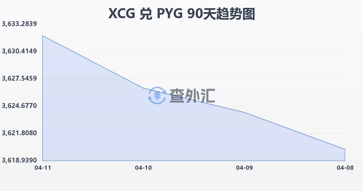 加勒比盾兑巴拉圭瓜拉尼(XCG/PYG)近90天汇率走势图