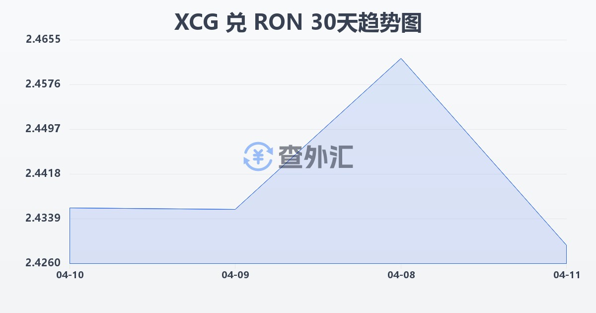 加勒比盾兑罗马尼亚列伊(XCG/RON)近30天汇率走势图