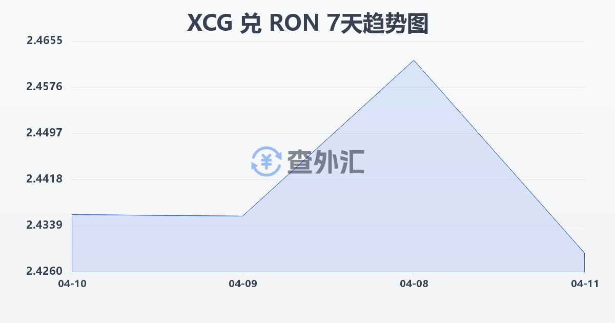 加勒比盾兑罗马尼亚列伊(XCG/RON)近7天汇率走势图