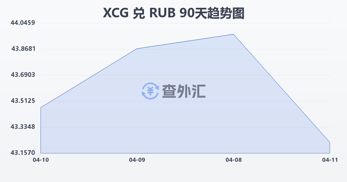 加勒比盾兑俄罗斯卢布(XCG/RUB)近90天汇率走势图