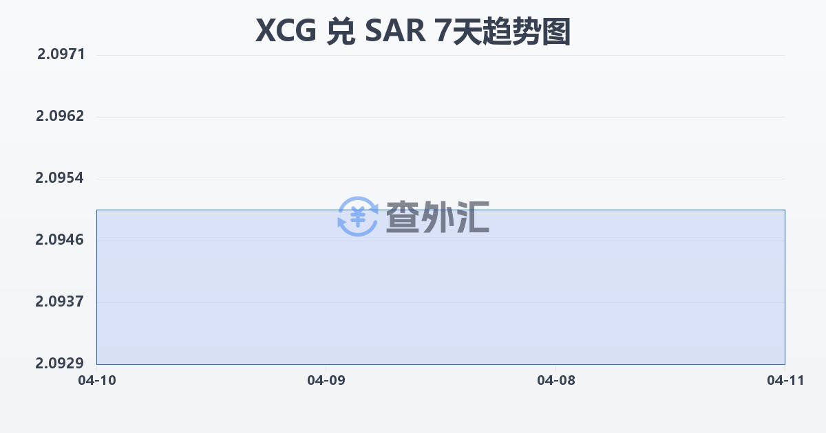 加勒比盾兑沙特里亚尔(XCG/SAR)近7天汇率走势图