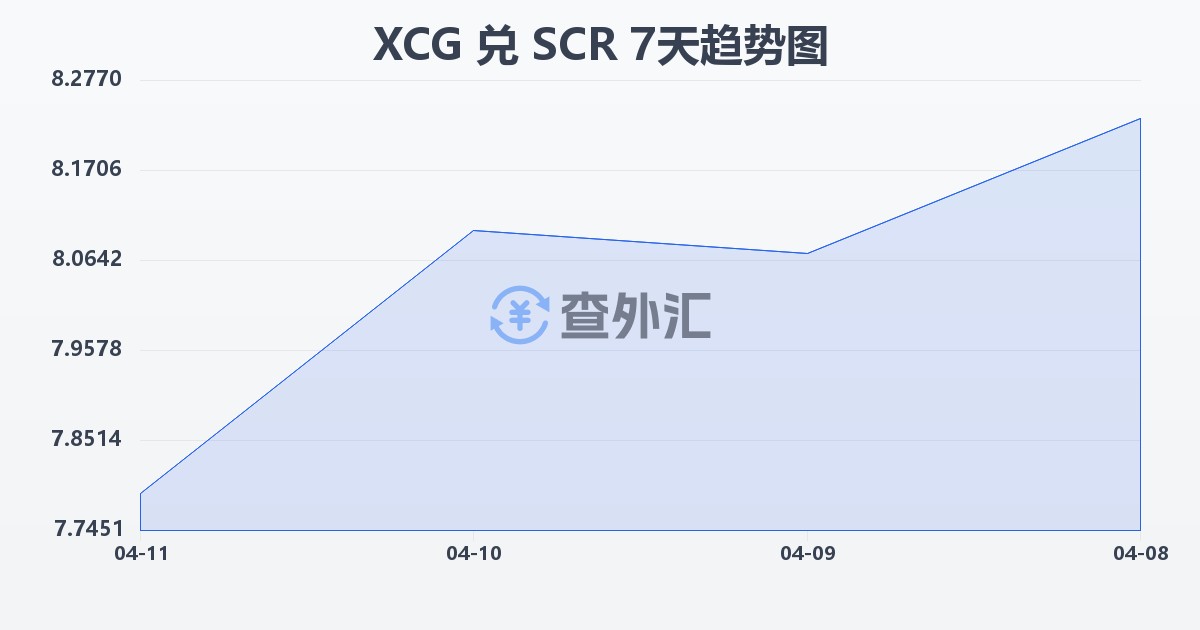 加勒比盾兑塞舌尔卢比(XCG/SCR)近7天汇率走势图