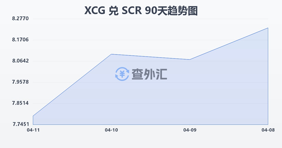 加勒比盾兑塞舌尔卢比(XCG/SCR)近90天汇率走势图