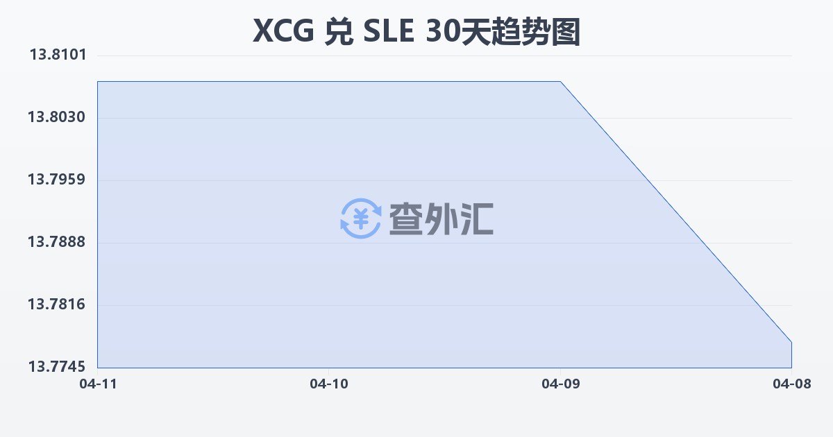 加勒比盾兑塞拉利昂利昂(XCG/SLE)近30天汇率走势图