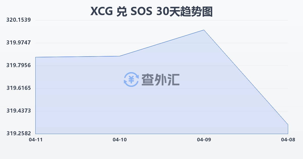 加勒比盾兑索马里先令(XCG/SOS)近30天汇率走势图