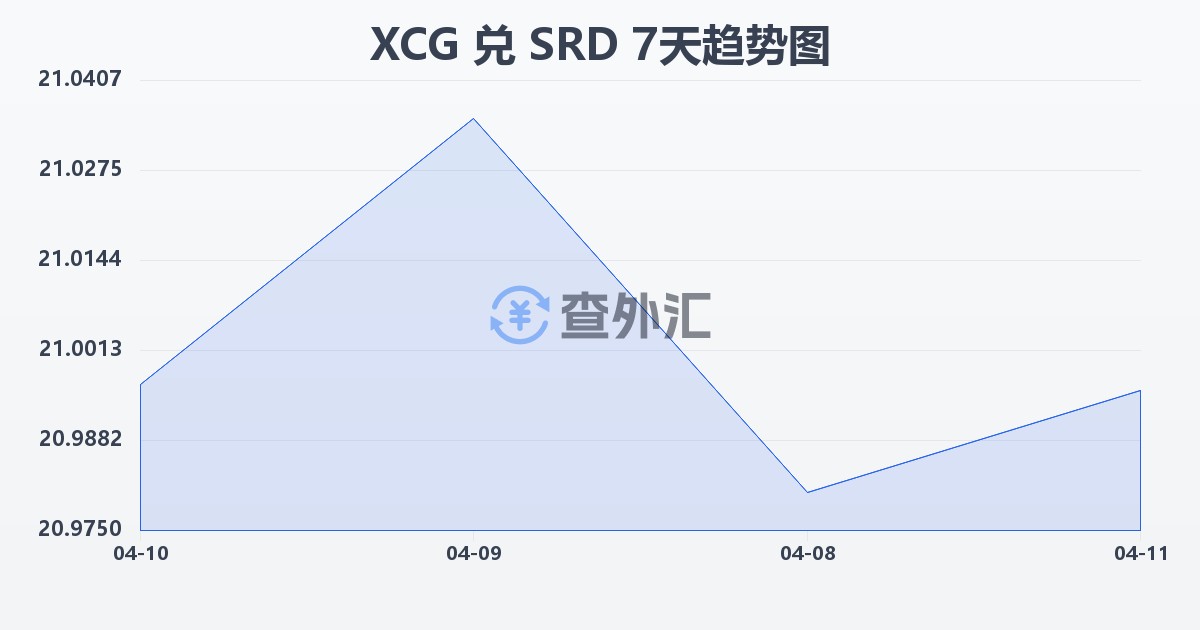 加勒比盾兑苏里南元(XCG/SRD)近7天汇率走势图