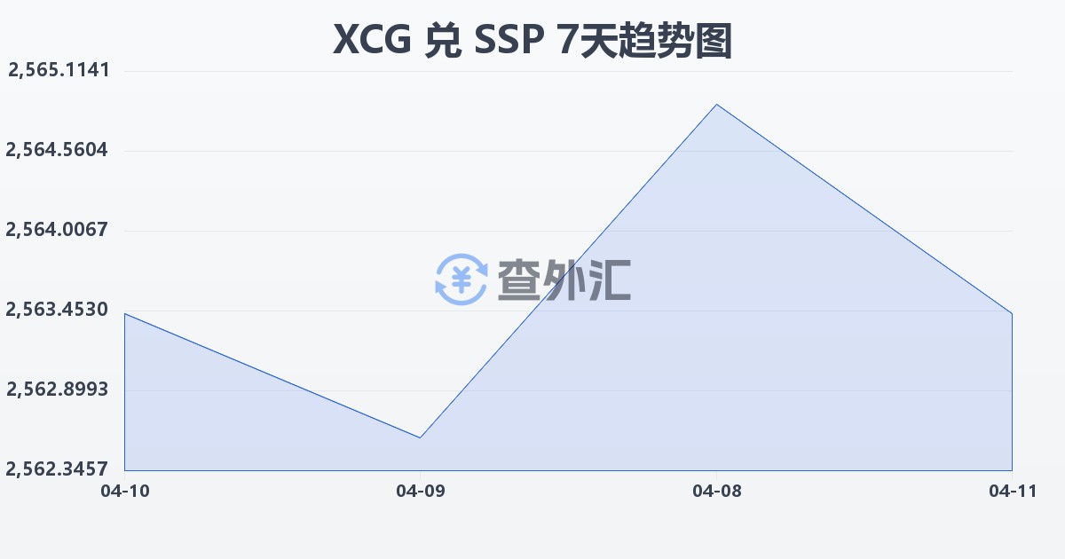 加勒比盾兑南苏丹镑(XCG/SSP)近7天汇率走势图