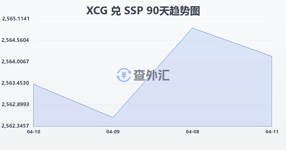 加勒比盾兑南苏丹镑(XCG/SSP)近90天汇率走势图