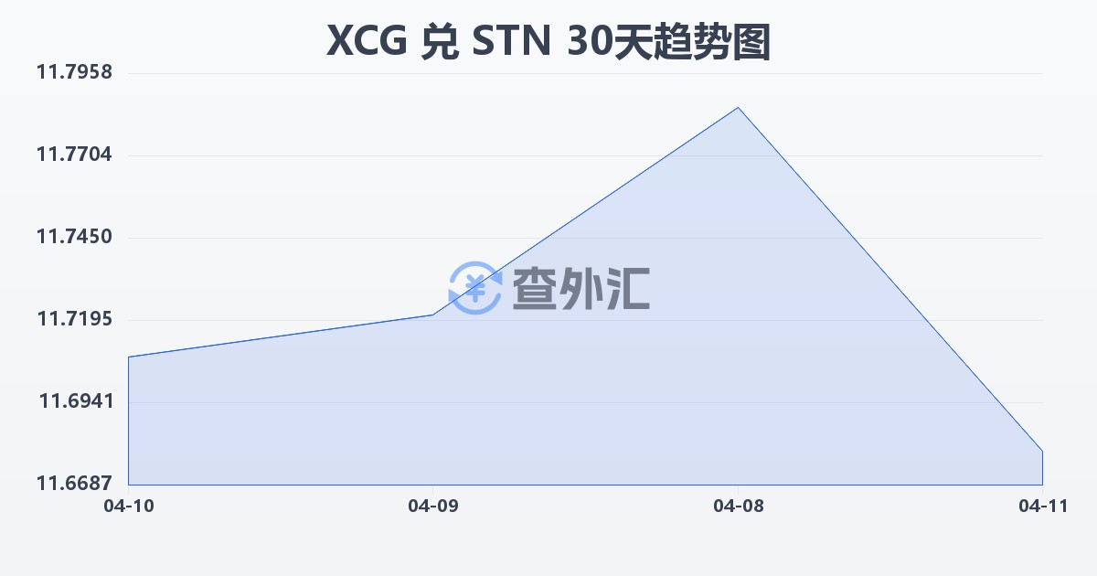 加勒比盾兑圣多美和普林西比多布拉(XCG/STN)近30天汇率走势图