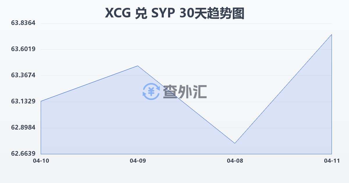 加勒比盾兑叙利亚镑(XCG/SYP)近30天汇率走势图