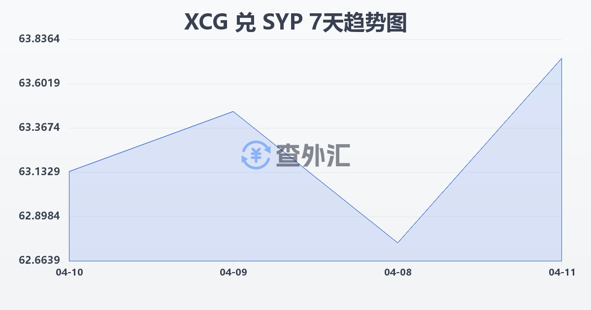 加勒比盾兑叙利亚镑(XCG/SYP)近7天汇率走势图