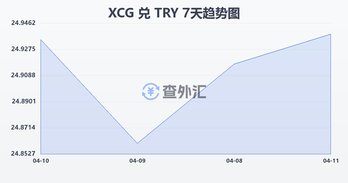 加勒比盾兑土耳其里拉(XCG/TRY)近7天汇率走势图