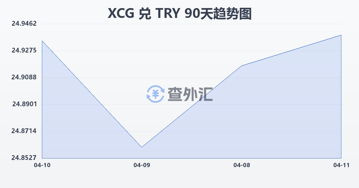 加勒比盾兑土耳其里拉(XCG/TRY)近90天汇率走势图