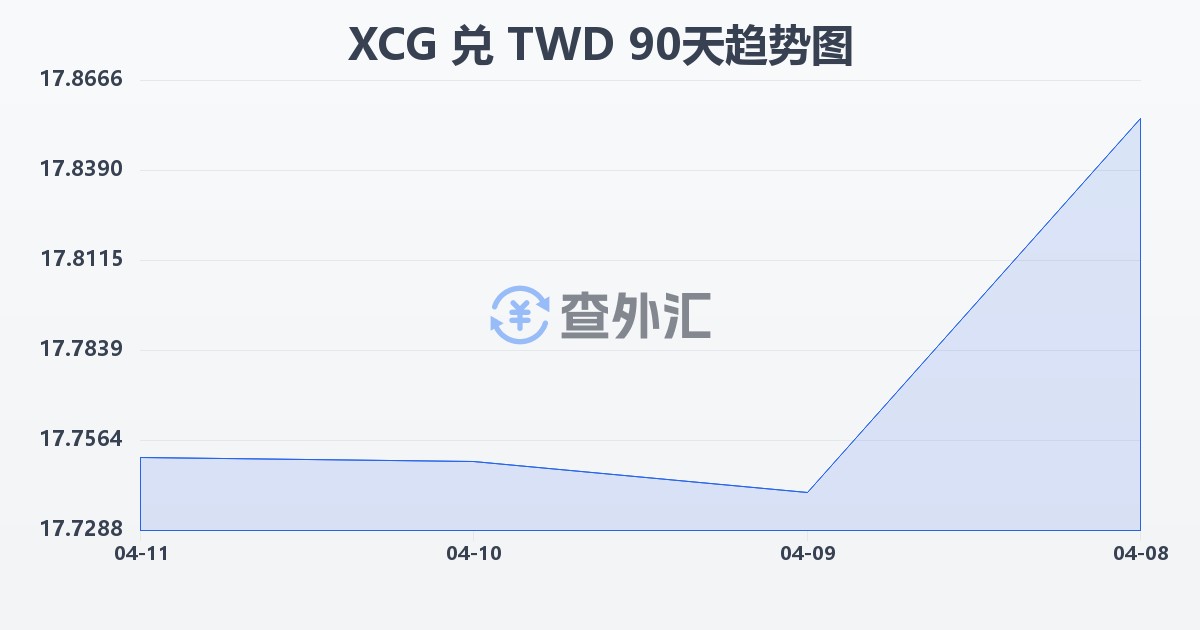 加勒比盾兑新台币(XCG/TWD)近90天汇率走势图