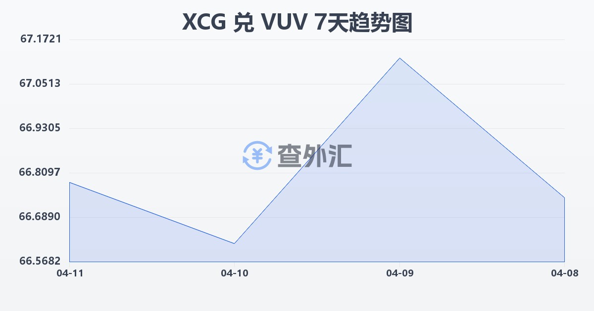 加勒比盾兑瓦努阿图瓦图(XCG/VUV)近7天汇率走势图