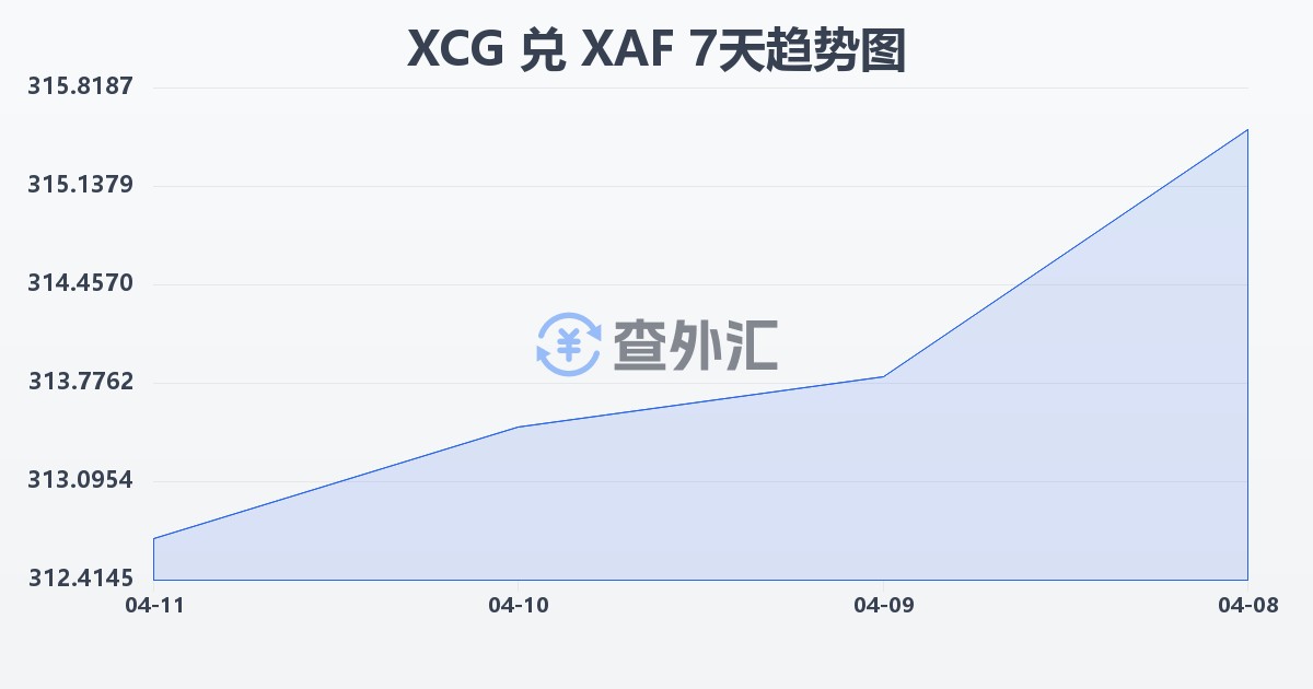 加勒比盾兑中非法郎(XCG/XAF)近7天汇率走势图