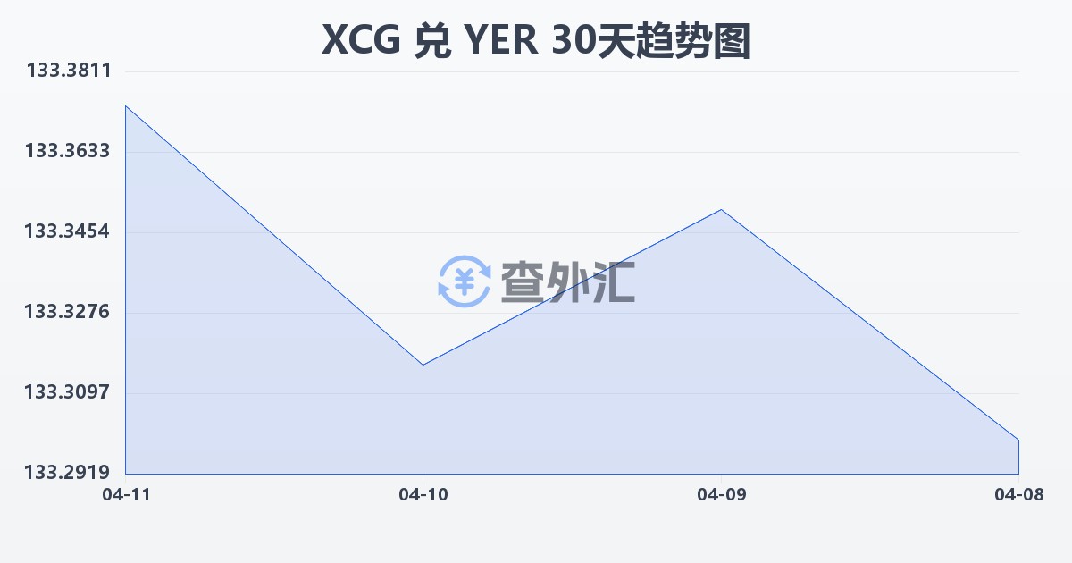加勒比盾兑也门里亚尔(XCG/YER)近30天汇率走势图