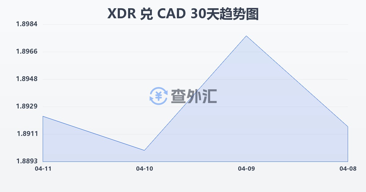 特别提款权兑加拿大元(XDR/CAD)近30天汇率走势图