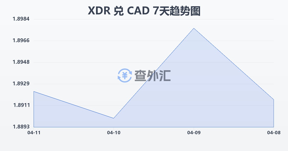 特别提款权兑加拿大元(XDR/CAD)近7天汇率走势图
