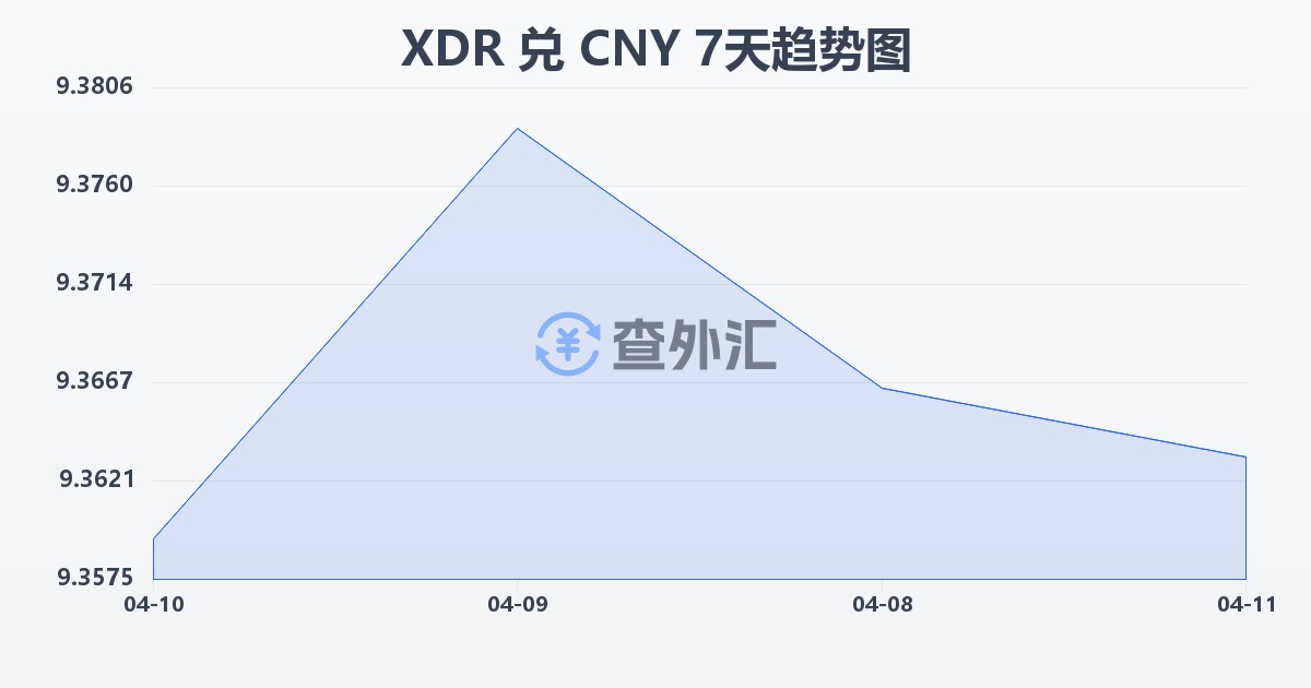 特别提款权兑人民币(XDR/CNY)近7天汇率走势图