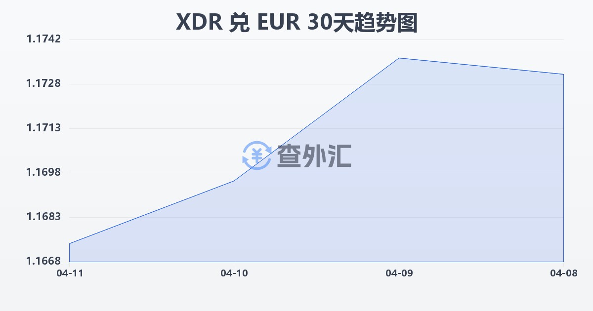 特别提款权兑欧元(XDR/EUR)近30天汇率走势图