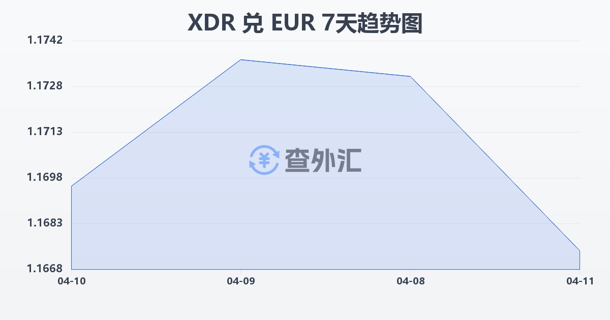 特别提款权兑欧元(XDR/EUR)近7天汇率走势图