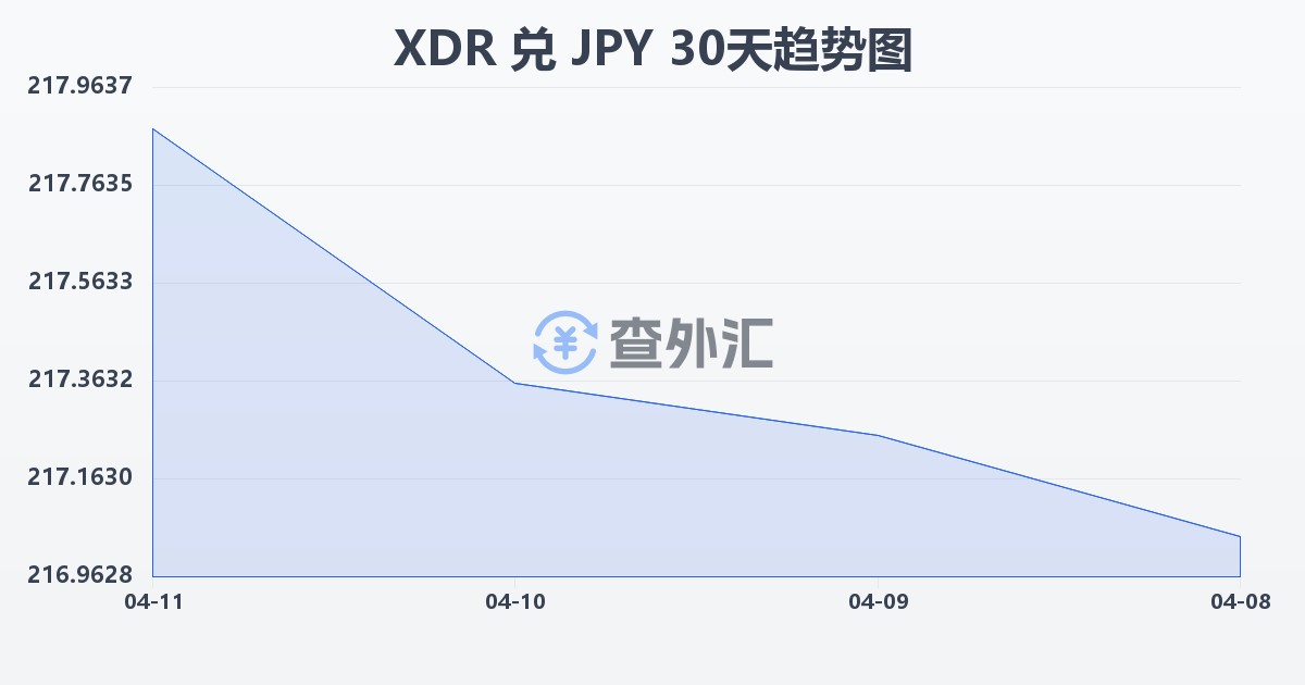 特别提款权兑日元(XDR/JPY)近30天汇率走势图
