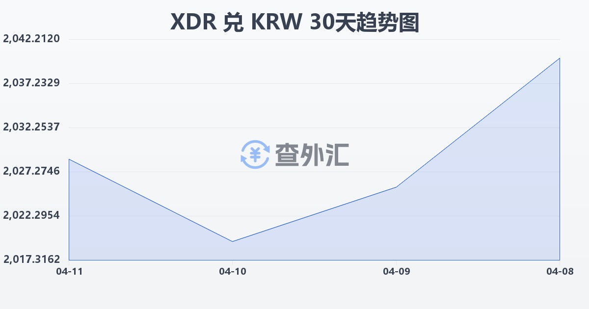 特别提款权兑韩元(XDR/KRW)近30天汇率走势图