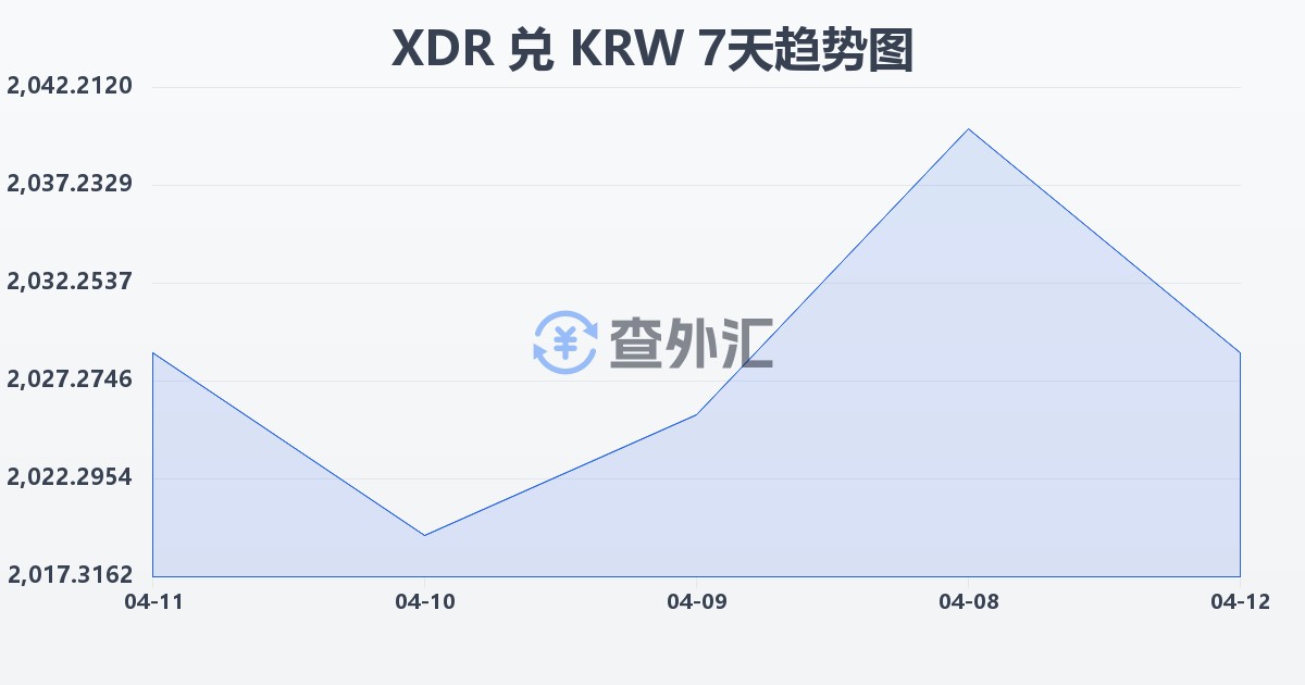 特别提款权兑韩元(XDR/KRW)近7天汇率走势图