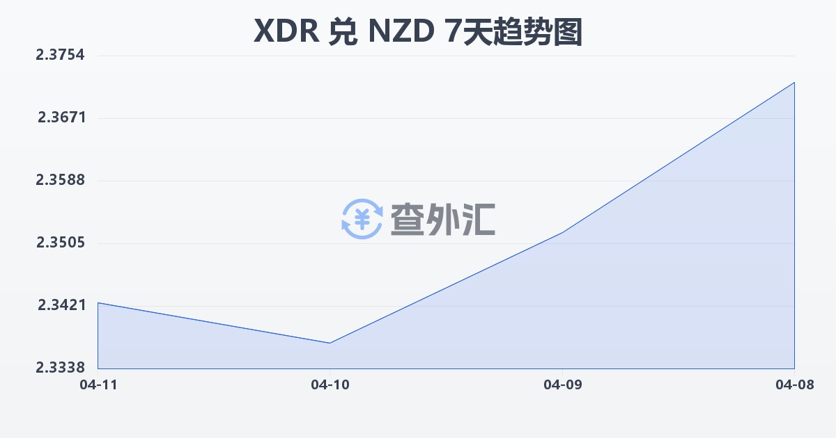 特别提款权兑新西兰元(XDR/NZD)近7天汇率走势图