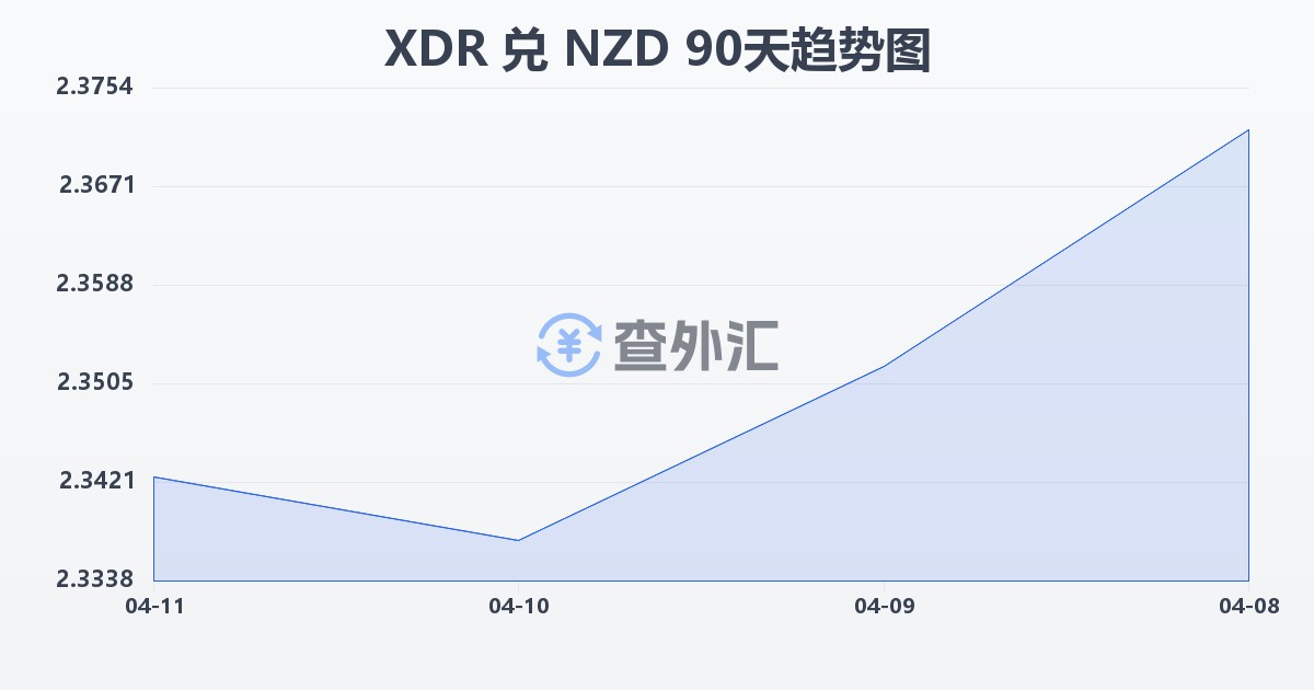 特别提款权兑新西兰元(XDR/NZD)近90天汇率走势图