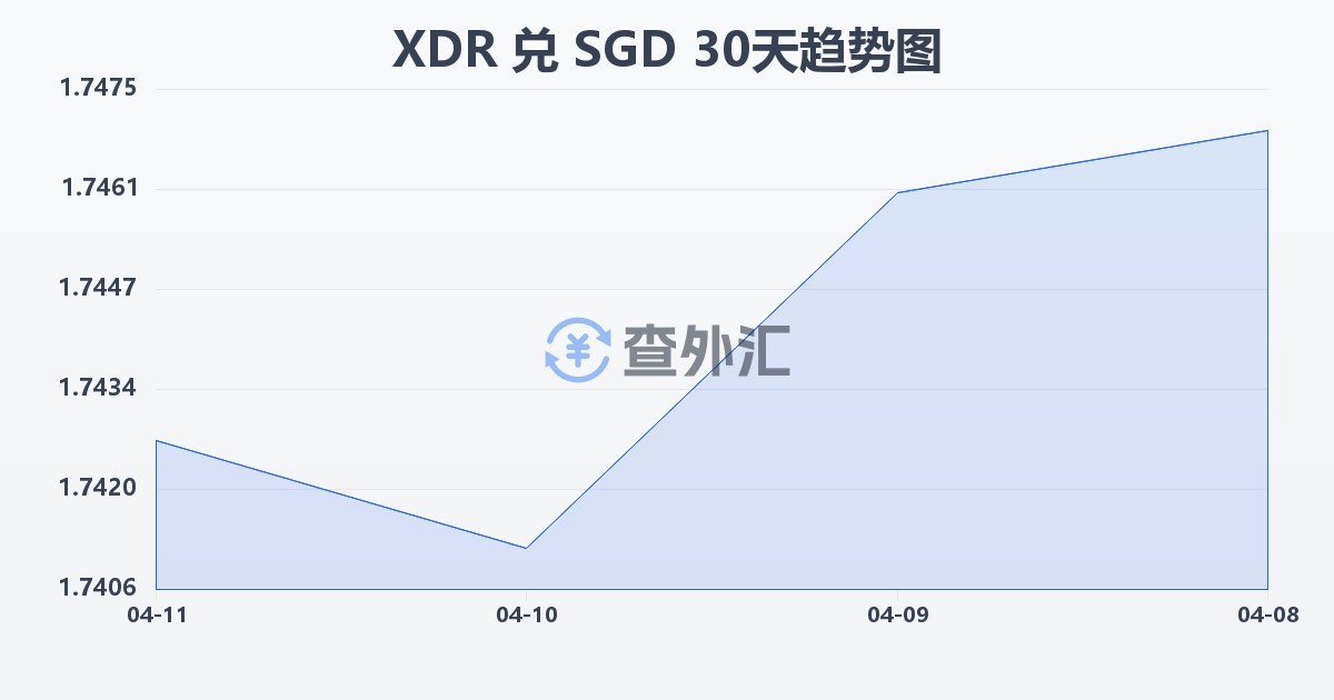 特别提款权兑新加坡元(XDR/SGD)近30天汇率走势图