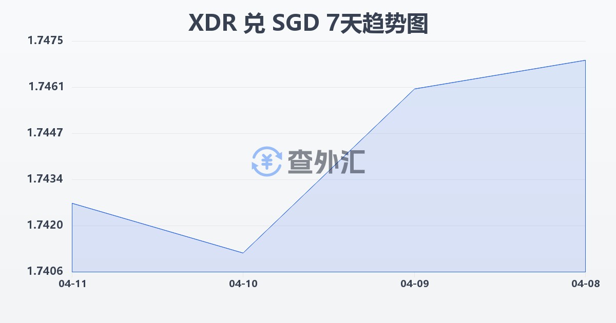 特别提款权兑新加坡元(XDR/SGD)近7天汇率走势图