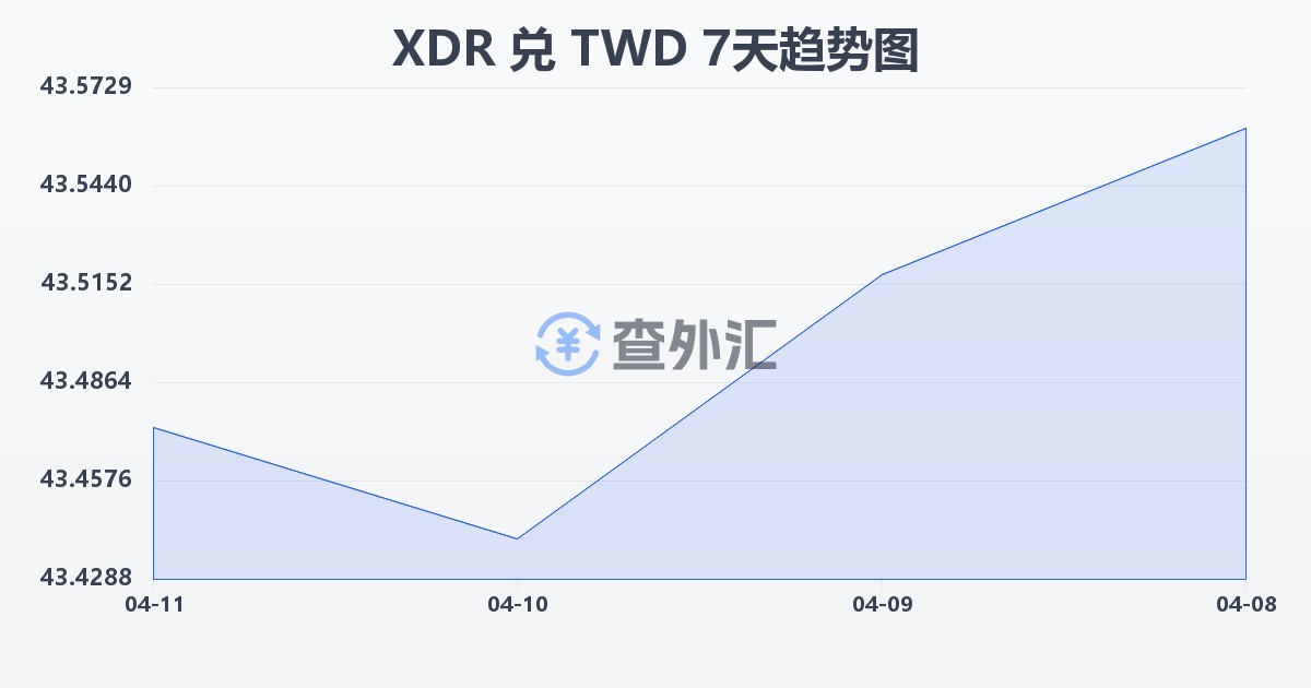 特别提款权兑新台币(XDR/TWD)近7天汇率走势图