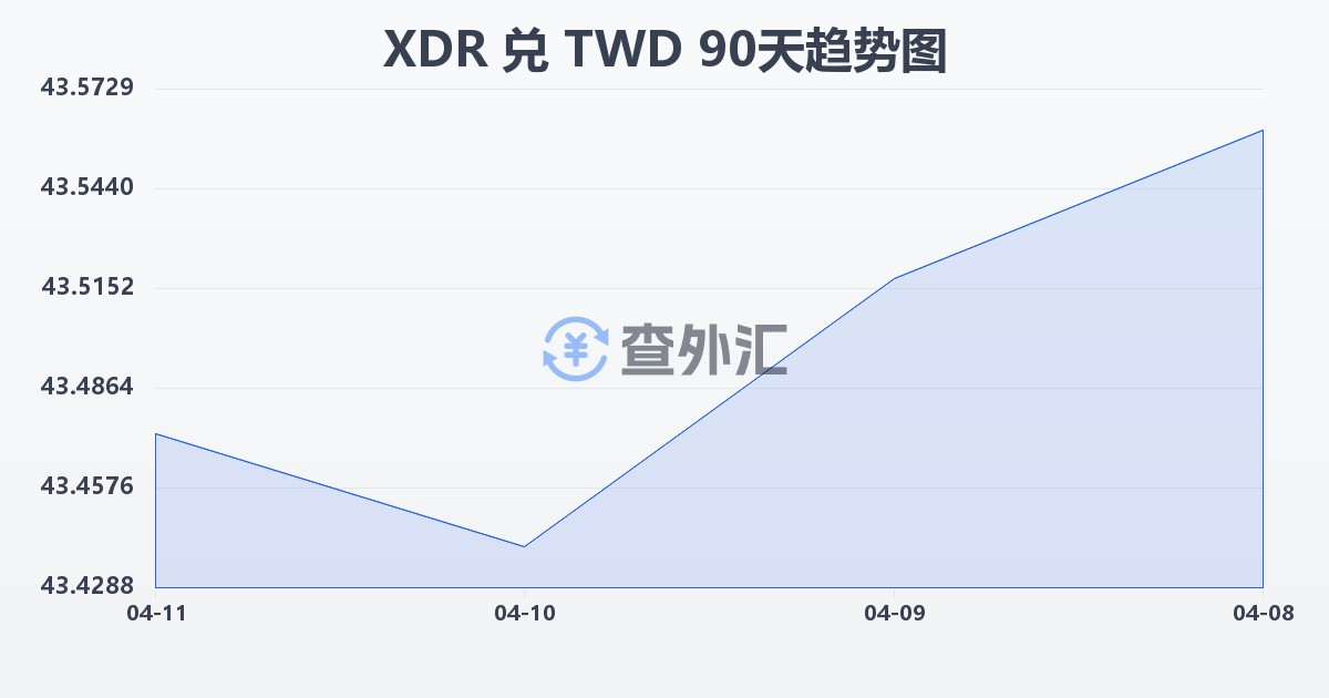 特别提款权兑新台币(XDR/TWD)近90天汇率走势图