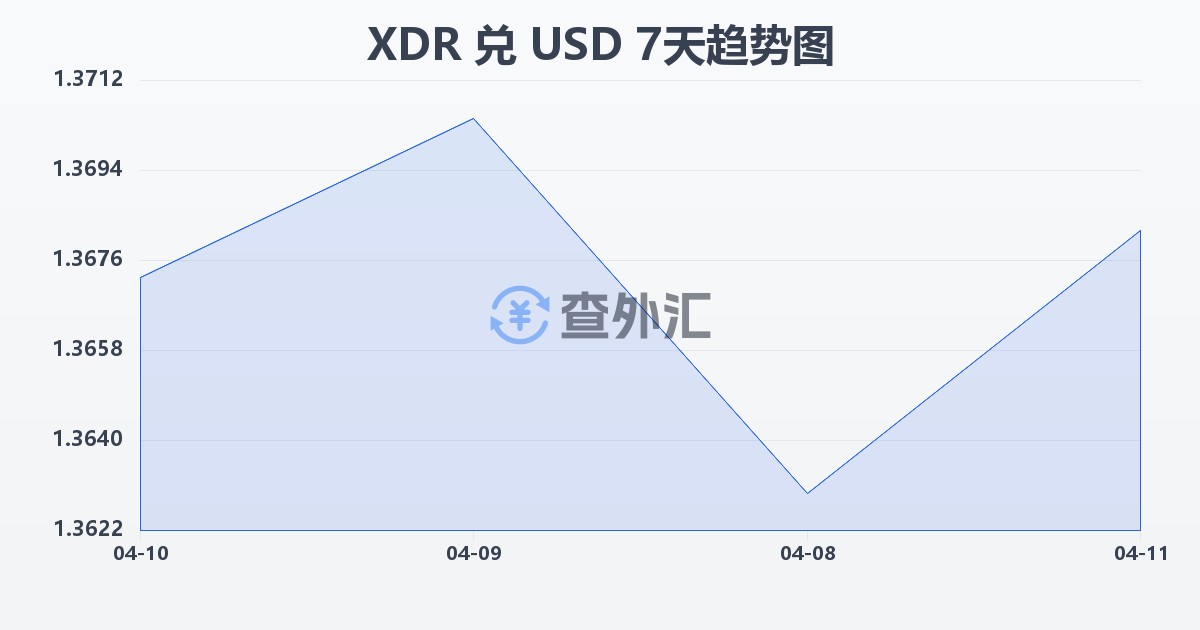 特别提款权兑美元(XDR/USD)近7天汇率走势图