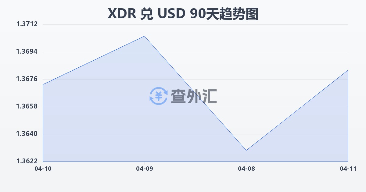 特别提款权兑美元(XDR/USD)近90天汇率走势图