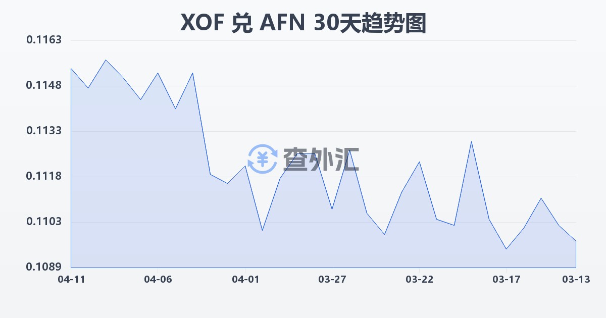 西非法郎兑阿富汗尼(XOF/AFN)近30天汇率走势图