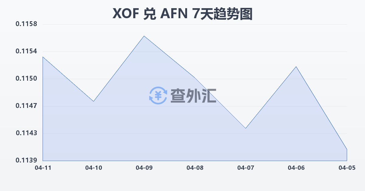 西非法郎兑阿富汗尼(XOF/AFN)近7天汇率走势图